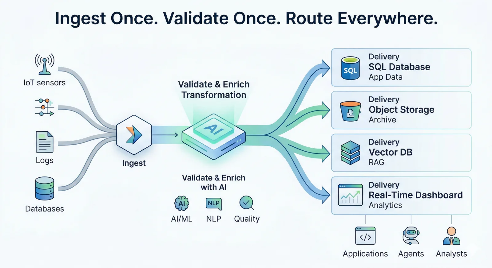 Validate once, deliver everywhere — AI-powered multi-destination pipeline
